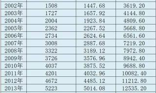 15年工龄2024年退休有多少退休金 15年工龄最低退休工资