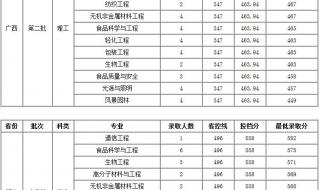 大连工业大学考研难吗 大连工业大学分数线