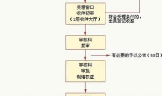 一直未办理房产证,现在能办吗,怎么办理 办理房产证需要什么手续