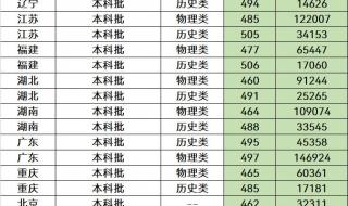 公办三本大学有哪些 分数低的大学二本公办